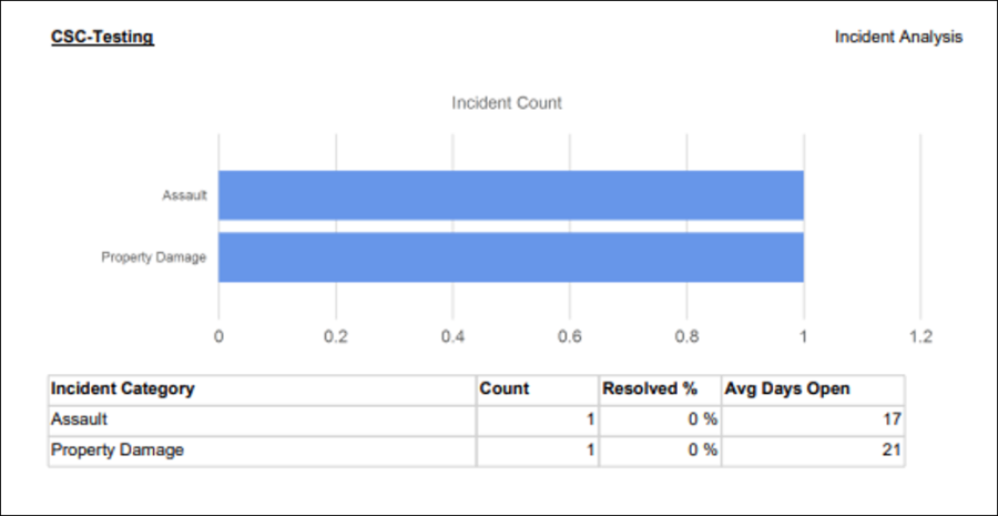 Incident Analysis Report
